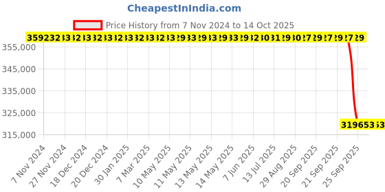 moglix.com SKF 281.6x790x166mm Cast Iron Imported Plummer Block Housing, SNL 3156 skf Price History Graph from 7 Nov 2024 to 14 Oct 2025