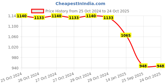 moglix.com skf automotive SKF 28x58x44mm Hub Bearing, BAH-0179 skf automotive Price History Graph from 25 Oct 2024 to 22 Oct 2025