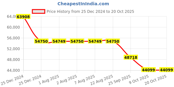 moglix.com SKF 29320 E Spherical Thrust Roller Bearing, 100x170x42mm skf Price History Graph from 25 Dec 2024 to 20 Oct 2025