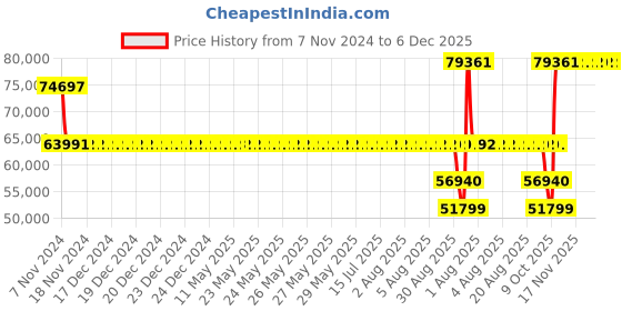 moglix.com SKF 29324 E Spherical Thrust Roller Bearing, 120x210x54mm skf Price History Graph from 7 Nov 2024 to 5 Dec 2025