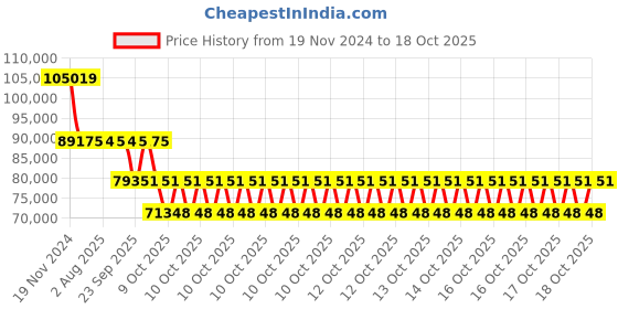 moglix.com SKF 29328 E Spherical Thrust Roller Bearing, 140x240x60mm skf Price History Graph from 19 Nov 2024 to 18 Oct 2025