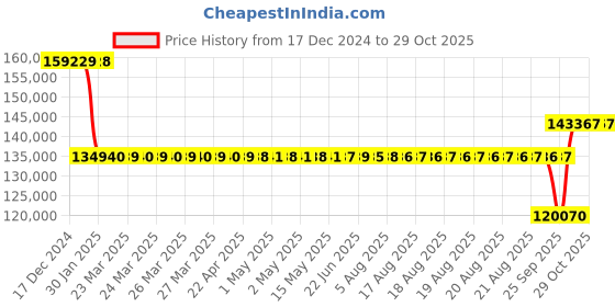 moglix.com SKF 29332 E Spherical Thrust Roller Bearing, 160x270x67mm skf Price History Graph from 17 Dec 2024 to 29 Oct 2025