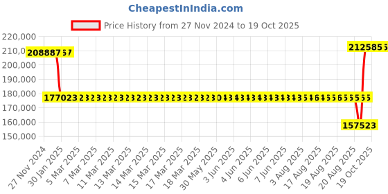 moglix.com SKF 29336 E Spherical Thrust Roller Bearing, 180x300x73mm skf Price History Graph from 27 Nov 2024 to 19 Oct 2025