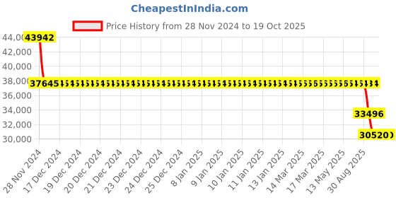moglix.com SKF 29412 E Spherical Thrust Roller Bearing, 60x130x42mm skf Price History Graph from 28 Nov 2024 to 18 Oct 2025