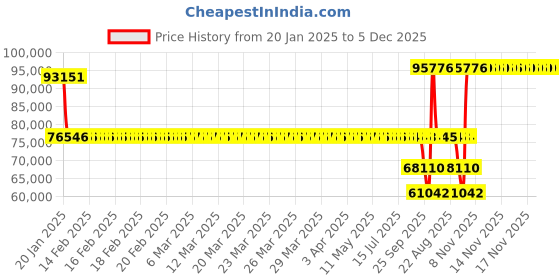 moglix.com SKF 29420 E Spherical Thrust Roller Bearing, 100x210x67mm skf Price History Graph from 20 Jan 2025 to 5 Dec 2025