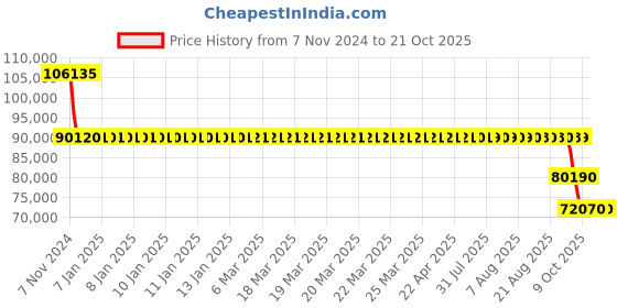 moglix.com SKF 29422 E Spherical Thrust Roller Bearing, 110x230x73mm skf Price History Graph from 7 Nov 2024 to 20 Oct 2025
