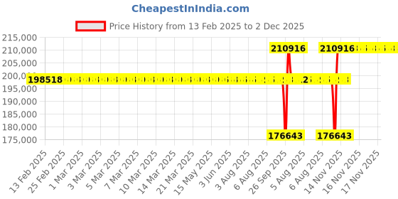 moglix.com SKF 29428 E Spherical Thrust Roller Bearing, 140x280x85mm skf Price History Graph from 13 Feb 2025 to 2 Dec 2025