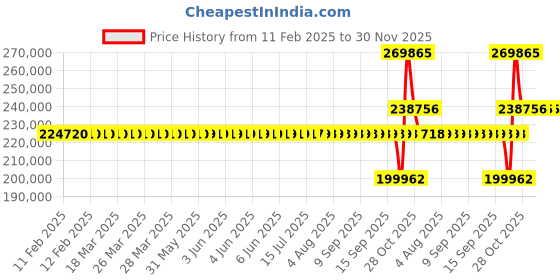 moglix.com SKF 29432 E Spherical Thrust Roller Bearing, 160x320x95mm skf Price History Graph from 11 Feb 2025 to 29 Nov 2025
