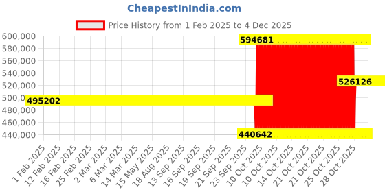 moglix.com SKF 29444 E Spherical Thrust Roller Bearing, 220x420x122mm skf Price History Graph from 1 Feb 2025 to 3 Dec 2025