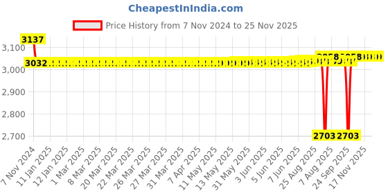 moglix.com SKF 29x40x38mm Cast Iron Imported Square Flange Ball Bearing Unit, FY1.1/8TF skf Price History Graph from 7 Nov 2024 to 25 Nov 2025