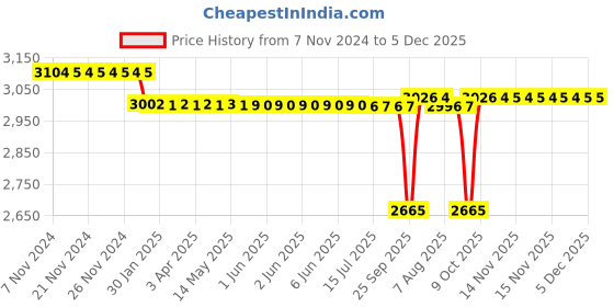 moglix.com SKF 29x43x40mm Cast Iron Imported Pillow Block Ball Bearing Unit, SY1.1/8TF skf Price History Graph from 7 Nov 2024 to 5 Dec 2025