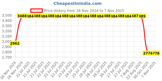 moglix.com SKF 30203 J2/Q Tapered Roller Bearing, 15x42x14.25mm (Pack of 10) skf Price History Graph from 26 Nov 2024 to 7 Nov 2025