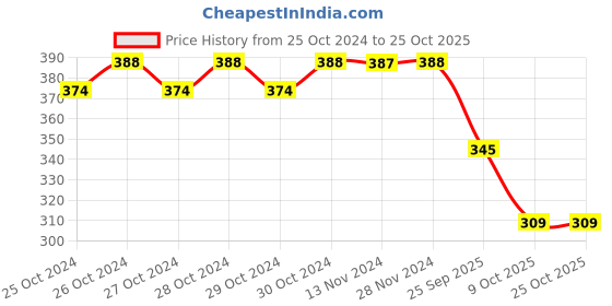 moglix.com SKF 30204 J2/Q Tapered Roller Bearing, 20x47x15.25mm skf Price History Graph from 25 Oct 2024 to 24 Oct 2025