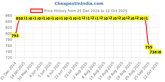 moglix.com SKF 30208 J2/Q Tapered Roller Bearing, 40x80x19.75mm skf Price History Graph from 25 Dec 2024 to 11 Oct 2025