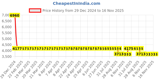 moglix.com SKF 30208 J2/Q Tapered Roller Bearing, 40x80x19.75mm (Pack of 5) skf Price History Graph from 29 Dec 2024 to 16 Nov 2025