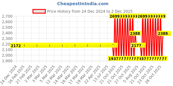 moglix.com SKF 30211 Single Row Tapered Roller Bearing, 55x100x23mm skf Price History Graph from 24 Dec 2024 to 1 Dec 2025