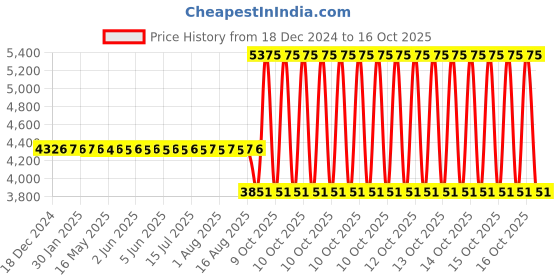 moglix.com SKF 30212 Single Row Tapered Roller Bearing, 60x110x24mm skf Price History Graph from 18 Dec 2024 to 16 Oct 2025