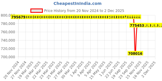 moglix.com SKF 302x500x350mm Cast Iron Imported Pillow Block Housing, SNL3160 skf Price History Graph from 20 Nov 2024 to 1 Dec 2025