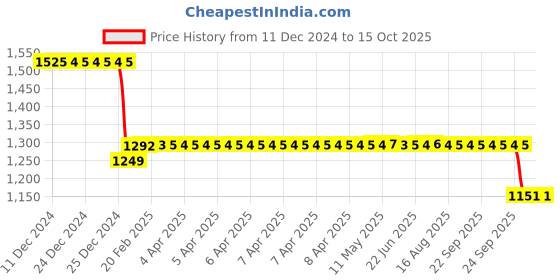 moglix.com SKF 30302 J2 Single Row Tapered Roller Bearing, 15x42x14mm skf Price History Graph from 11 Dec 2024 to 15 Oct 2025
