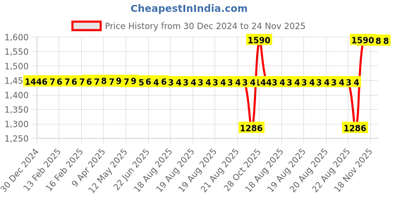 moglix.com SKF 30302 J2/VE197 Single Row Tapered Roller Bearing, 15x42x14mm skf Price History Graph from 30 Dec 2024 to 24 Nov 2025