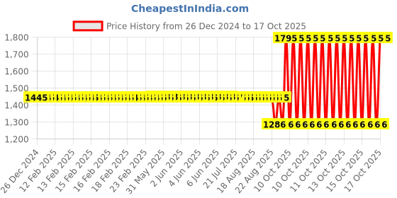 moglix.com SKF 30303 Single Row Tapered Roller Bearing, 17x47x15mm skf Price History Graph from 26 Dec 2024 to 15 Oct 2025