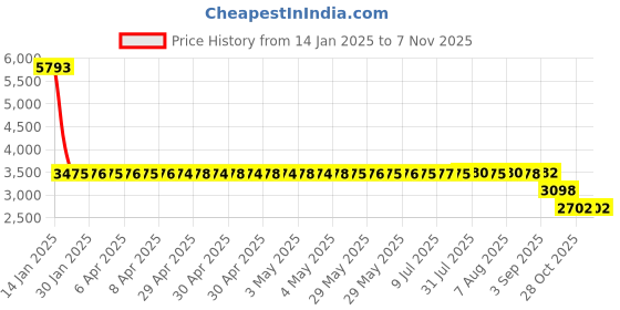 moglix.com SKF 30306 J2/QCLN Tapered Roller Bearing, 30x72x20.75mm (Pack of 5) skf Price History Graph from 14 Jan 2025 to 7 Nov 2025