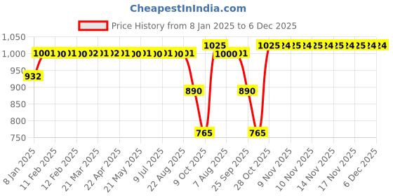 moglix.com SKF 30308 J2/Q Tapered Roller Bearing, 40x90x25.25mm skf Price History Graph from 8 Jan 2025 to 6 Dec 2025