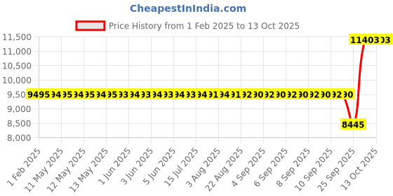 moglix.com SKF 30313 Single Row Tapered Roller Bearing, 65x140x36mm skf Price History Graph from 1 Feb 2025 to 12 Oct 2025