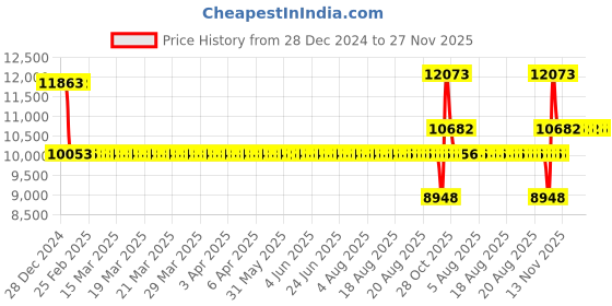 moglix.com SKF 30314 Single Row Tapered Roller Bearing, 70x150x38mm skf Price History Graph from 28 Dec 2024 to 27 Nov 2025