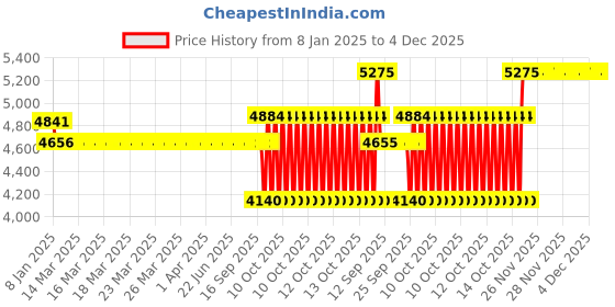 moglix.com SKF 305-2Z Single Row Deep Groove Ball Bearing, 25x62x17mm skf Price History Graph from 8 Jan 2025 to 3 Dec 2025