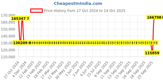 moglix.com SKF 305283 D Double Row Angular Contact Ball Bearing, 150x230x70mm skf Price History Graph from 27 Oct 2024 to 14 Oct 2025