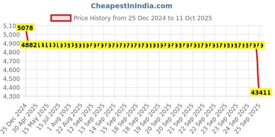 moglix.com SKF 306 NR Single Row Deep Groove Ball Bearing, 30x72x19mm skf Price History Graph from 25 Dec 2024 to 11 Oct 2025