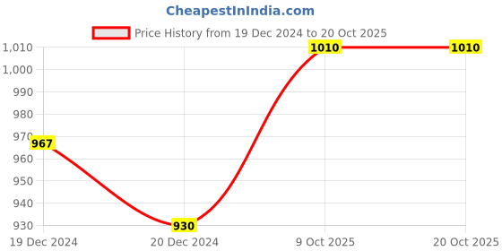 moglix.com SKF 30.6x59x16.7mm Steel Deep Groove Ball Bearing, BB1-3274(BB1-3274) skf Price History Graph from 19 Dec 2024 to 20 Oct 2025