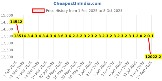 moglix.com SKF 307438 A Single Row Angular Contact Ball Bearing, 106x140x25mm skf Price History Graph from 1 Feb 2025 to 8 Oct 2025