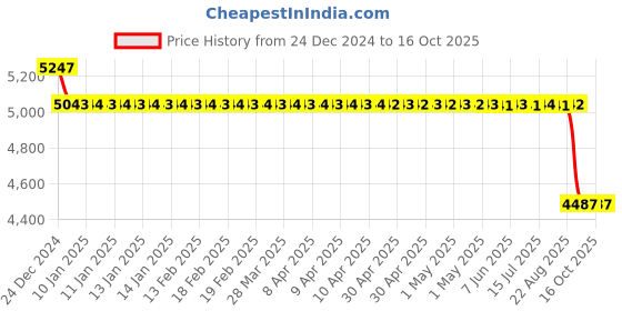 moglix.com SKF 308 NR Single Row Deep Groove Ball Bearing, 40x90x23mm skf Price History Graph from 24 Dec 2024 to 16 Oct 2025