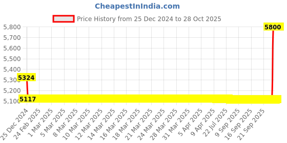 moglix.com SKF 309 NR Single Row Deep Groove Ball Bearing, 45x100x25mm skf Price History Graph from 25 Dec 2024 to 28 Oct 2025