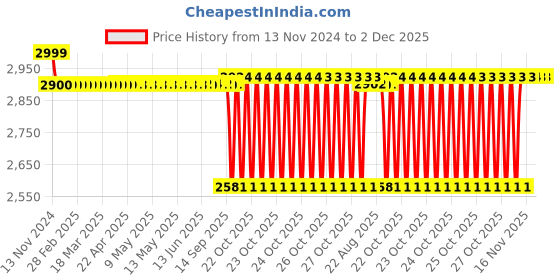 moglix.com SKF 30x40x38mm Cast Iron Imported Square Flange Ball Bearing Unit, FY1.3/16TF skf Price History Graph from 13 Nov 2024 to 2 Dec 2025