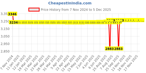 moglix.com SKF 30x40x38mm Cast Iron Imported Square Flange Ball Bearing Unit, FY30TF skf Price History Graph from 7 Nov 2024 to 5 Dec 2025