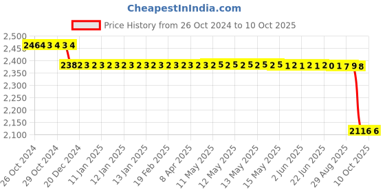 moglix.com SKF 30x40x38mm Cast Iron Imported Square Flange Ball Bearing Unit, FYJ30TF skf Price History Graph from 26 Oct 2024 to 9 Oct 2025