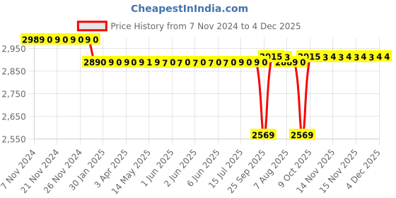 moglix.com SKF 30x43x40mm Cast Iron Imported Pillow Block Ball Bearing Unit, SY30TF skf Price History Graph from 7 Nov 2024 to 3 Dec 2025