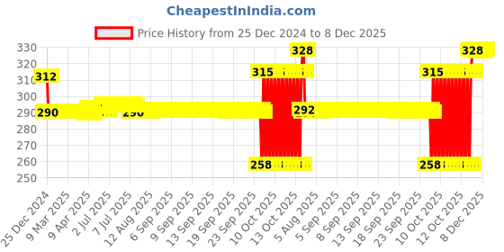 moglix.com SKF 30x55x13mm Deep Groove Ball Bearing, 6006 skf Price History Graph from 25 Dec 2024 to 8 Dec 2025