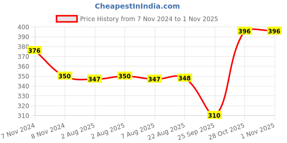 moglix.com SKF 30x55x13mm Deep Groove Ball Bearing, 6006-2RS1 skf Price History Graph from 7 Nov 2024 to 1 Nov 2025
