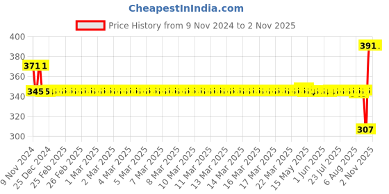 moglix.com SKF 30x55x13mm Deep Groove Ball Bearing, 6006-2Z skf Price History Graph from 9 Nov 2024 to 1 Nov 2025
