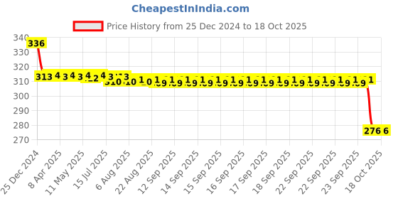 moglix.com SKF 30x55x13mm Steel Deep Groove Ball Bearing, 6006-RS1/C3 skf Price History Graph from 25 Dec 2024 to 18 Oct 2025