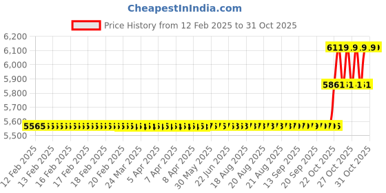 moglix.com SKF 30x55x13mm Steel Single Row Cylindrical Roller Bearing, NU1006 skf Price History Graph from 12 Feb 2025 to 31 Oct 2025
