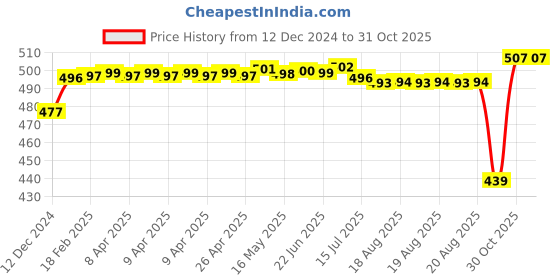 moglix.com SKF 30x55x17mm Steel Single Row Tapered Roller Bearing, 32006 X/Q skf Price History Graph from 12 Dec 2024 to 30 Oct 2025