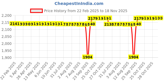 moglix.com SKF 30x62x14mm Tapered Roller Bearing, BB1B 420206 (Pack of 10) skf Price History Graph from 22 Feb 2025 to 17 Nov 2025