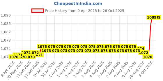 moglix.com SKF 30x62x14mm Tapered Roller Bearing, BB1B 420206 (Pack of 5) skf Price History Graph from 9 Apr 2025 to 26 Oct 2025