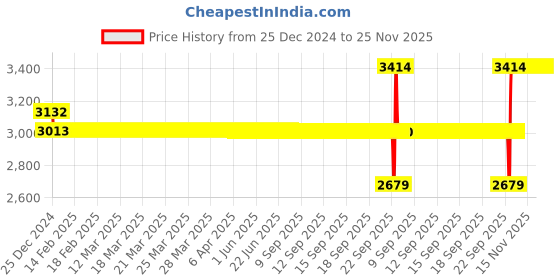 moglix.com SKF 30x62x16mm Single Row Deep Groove Ball Bearing, 6206/VA201 skf Price History Graph from 25 Dec 2024 to 25 Nov 2025