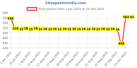 moglix.com SKF 30x62x16mm Steel Deep Groove Ball Bearing, 6206-2RS1 skf Price History Graph from 3 Jan 2025 to 25 Oct 2025